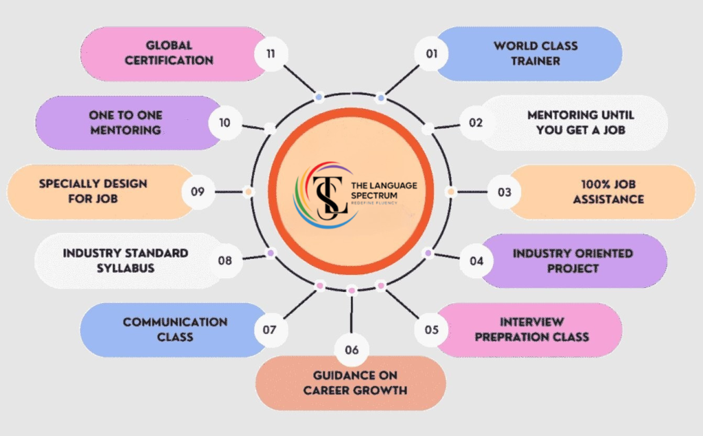 German Language Training in Delhi | The Language Spectrum