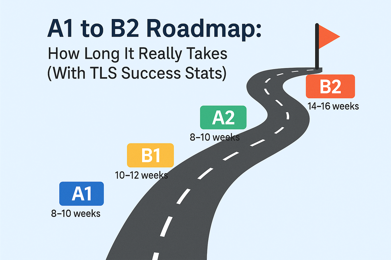 A1 to B2 German Roadmap: How Long It Really Takes